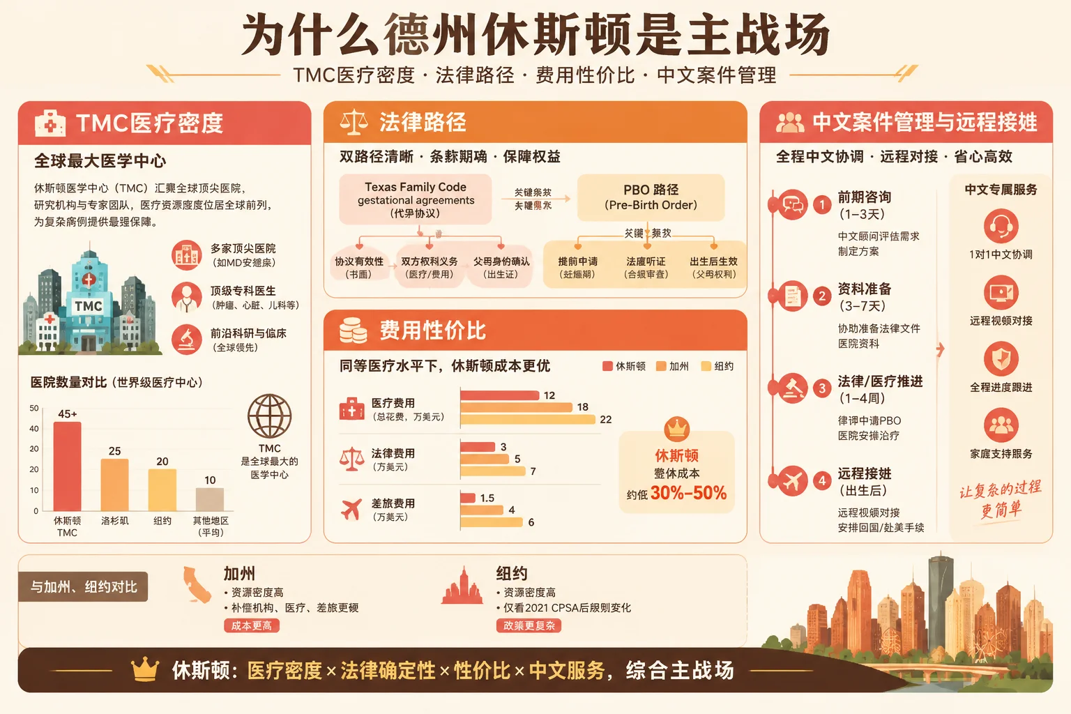 德州休斯顿主战场信息图