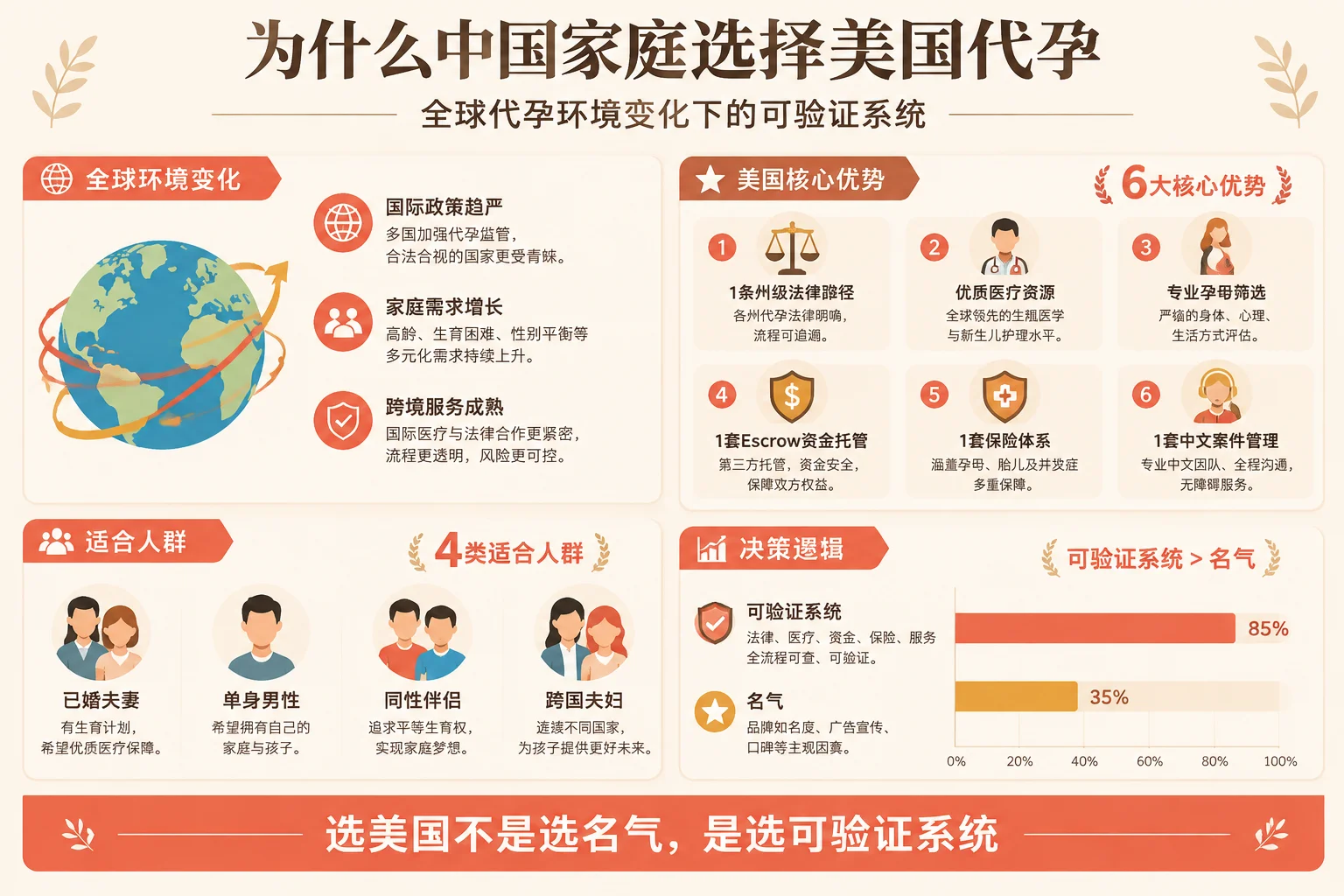 为什么中国家庭选美国代孕信息图