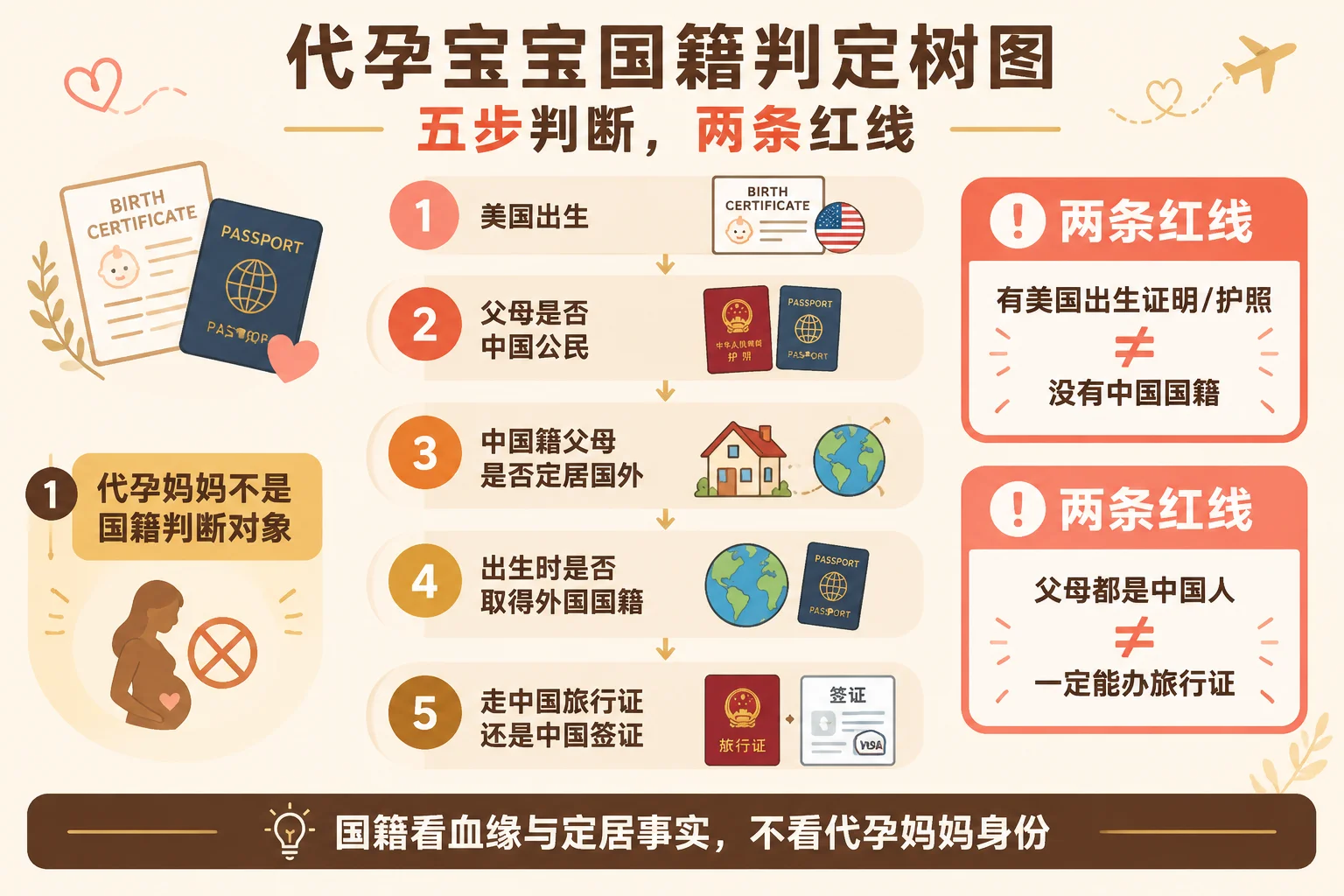 代孕宝宝国籍判定树