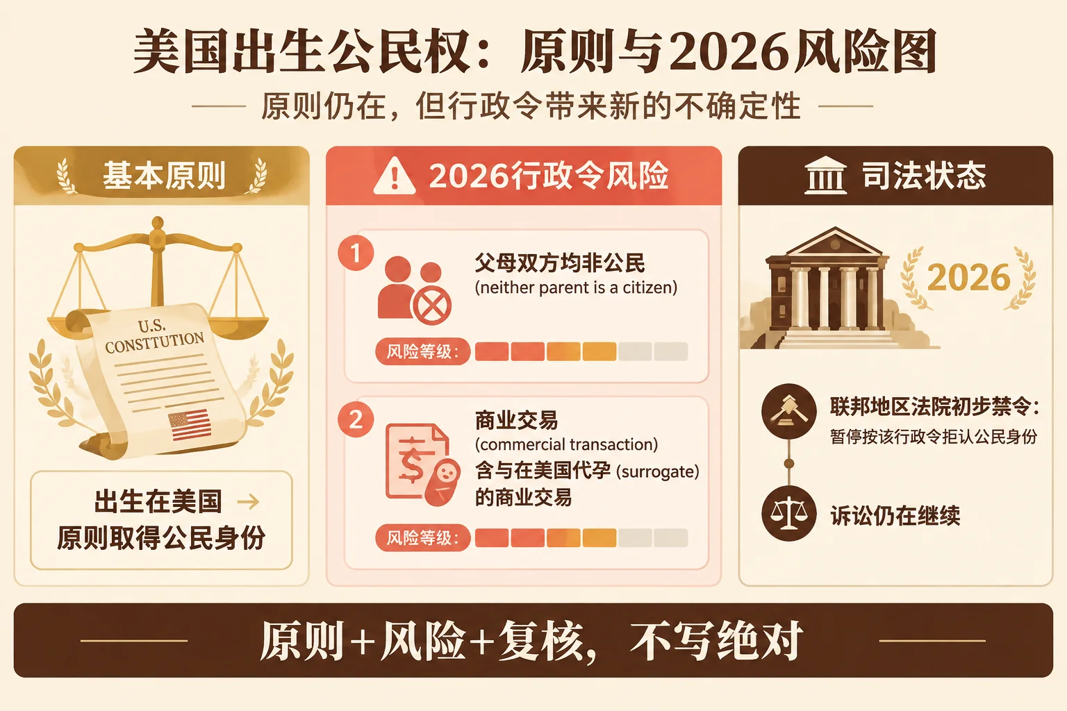 美国出生公民权原则与2026风险