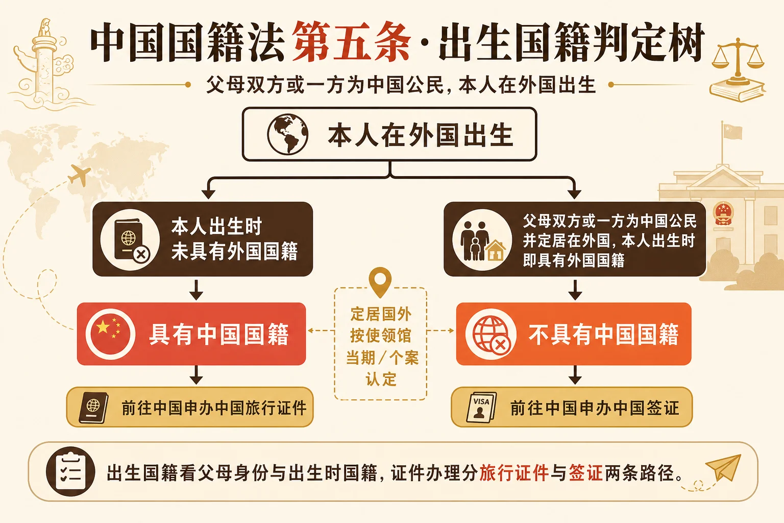 中国国籍法第五条判定树