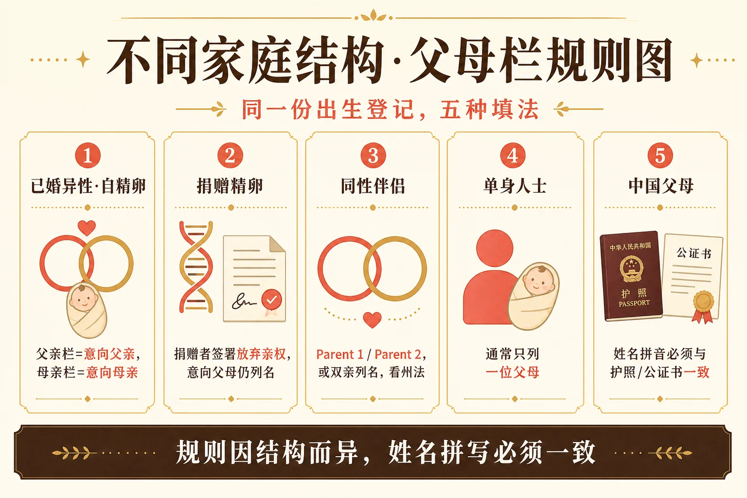 不同家庭结构父母栏规则信息图