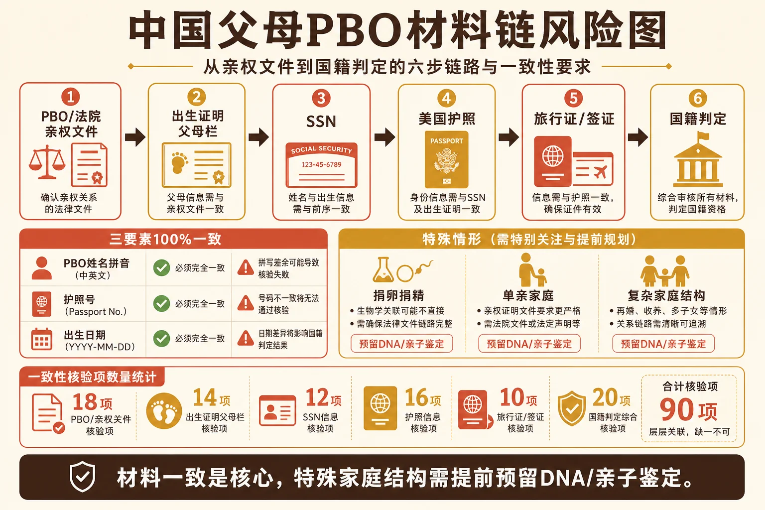 中国父母PBO材料链风险信息图