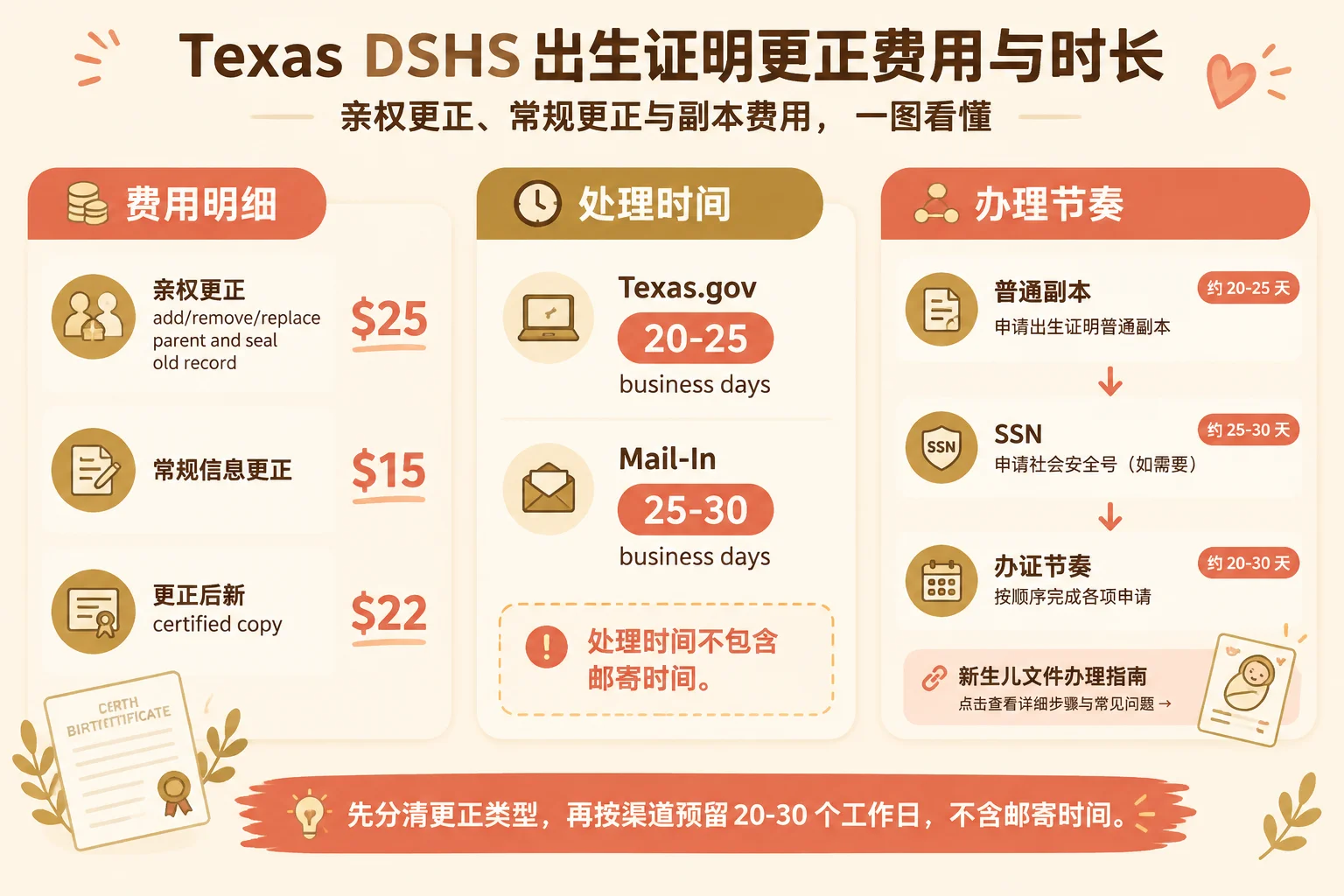 Texas DSHS出生证明更正费用时长信息图