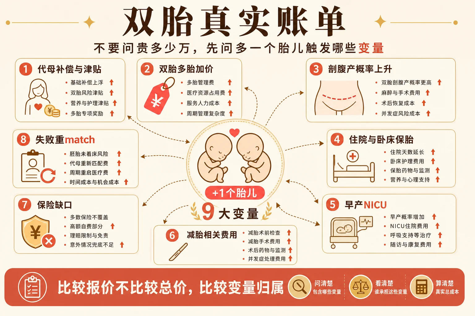 双胎费用变量信息图