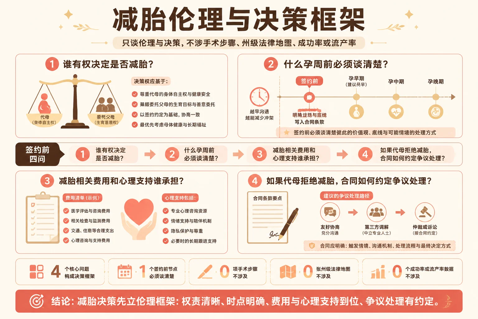 减胎伦理与决策框架信息图