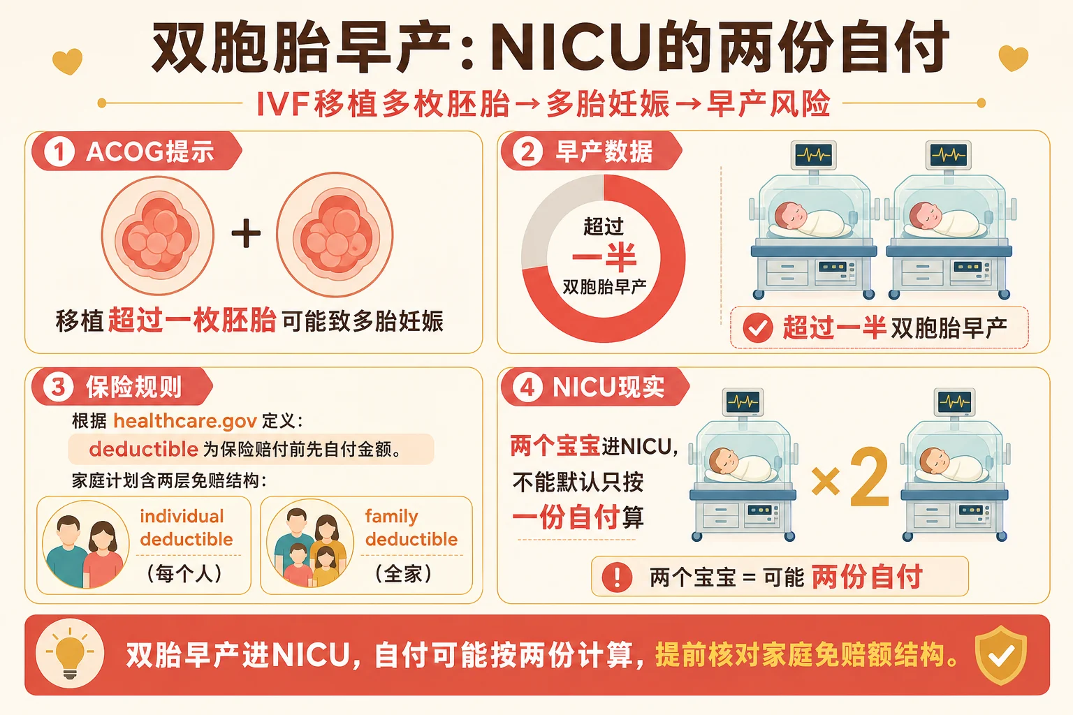 早产NICU双份自付信息图