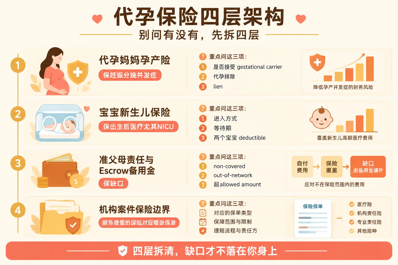 代孕保险四层架构