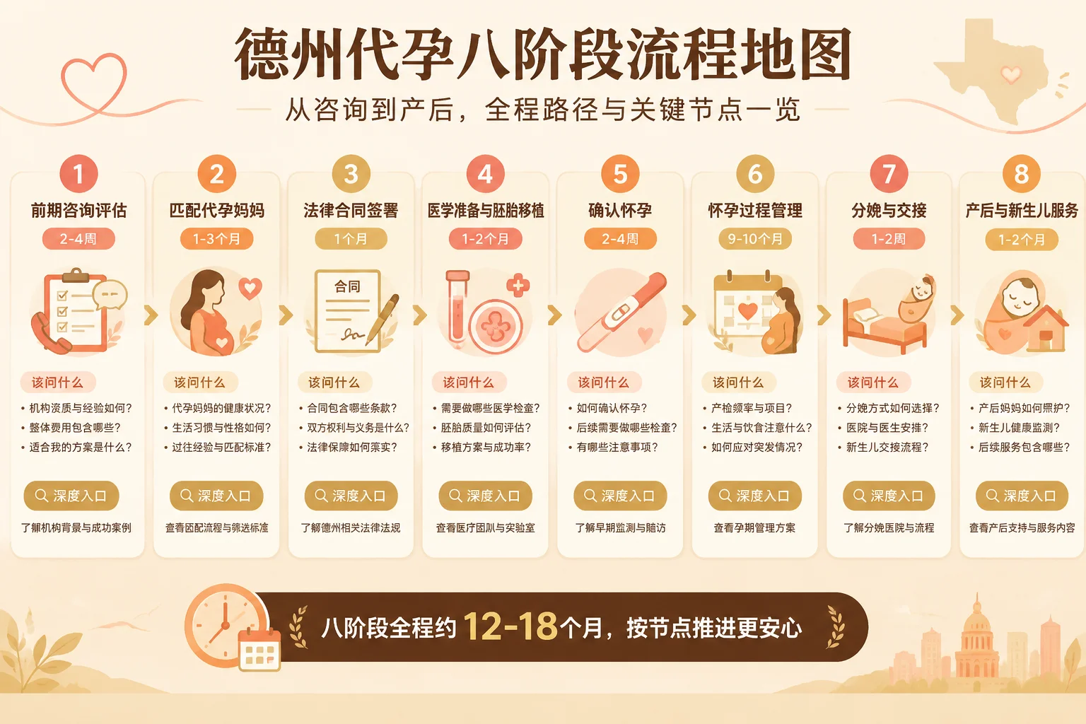 德州代孕八阶段流程地图信息图