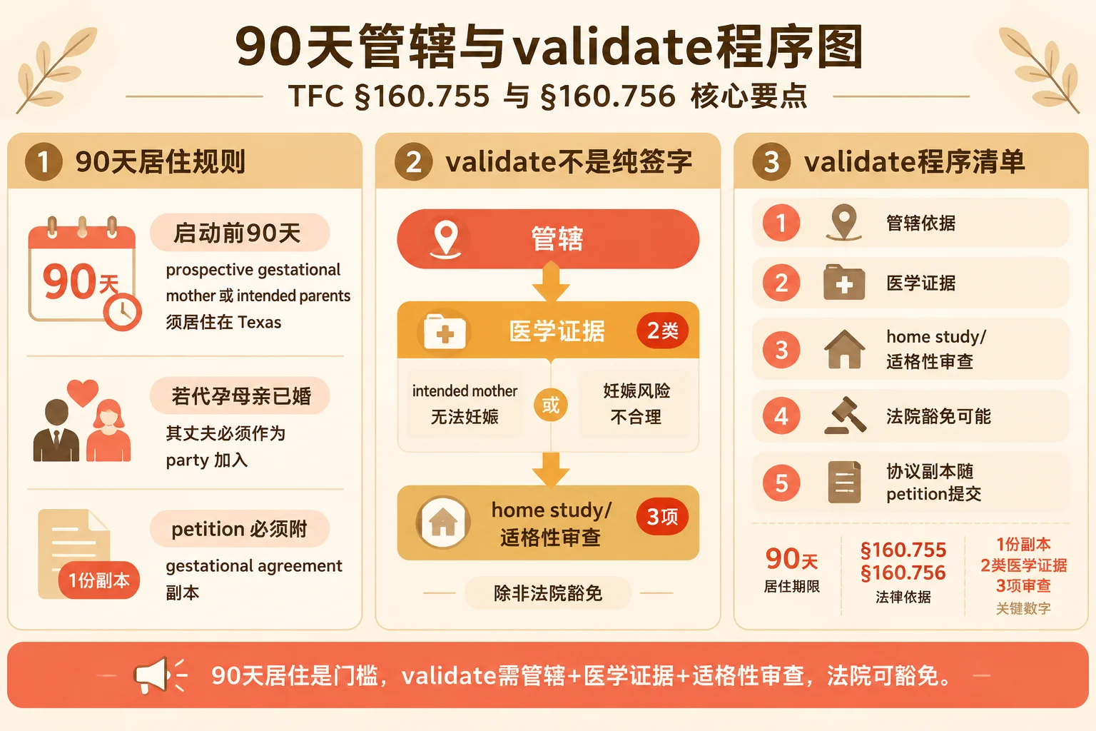 90天管辖与validate程序信息图