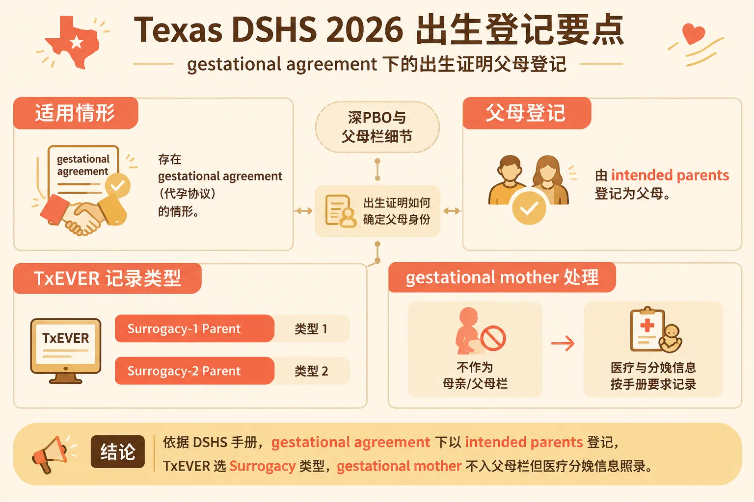 DSHS出生登记要点信息图