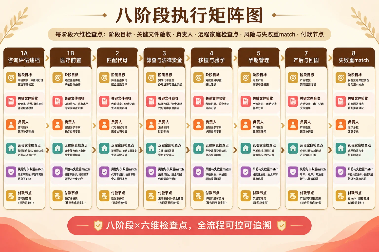 八阶段执行矩阵信息图