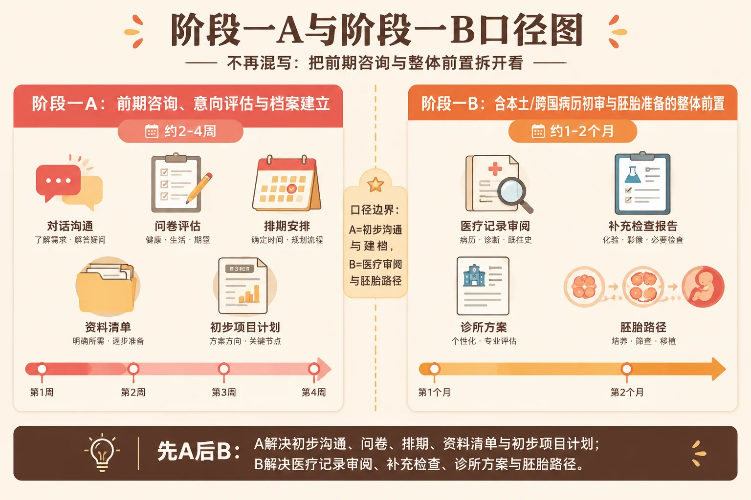 阶段一A与阶段一B口径信息图