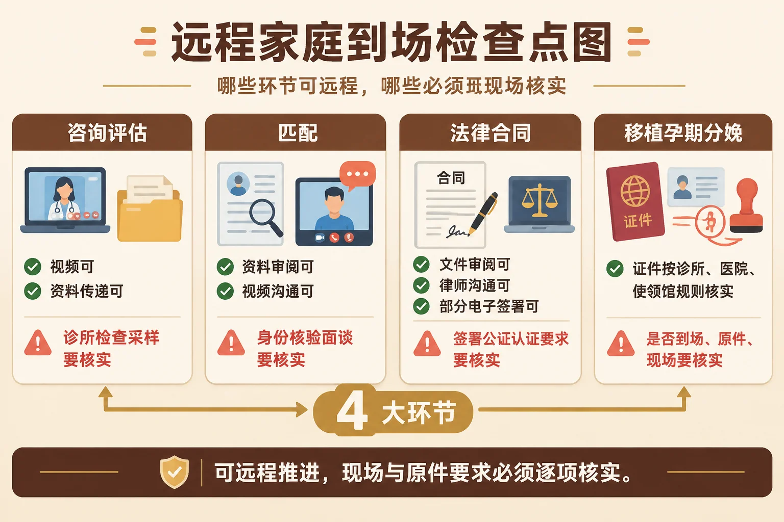 远程家庭到场检查点信息图