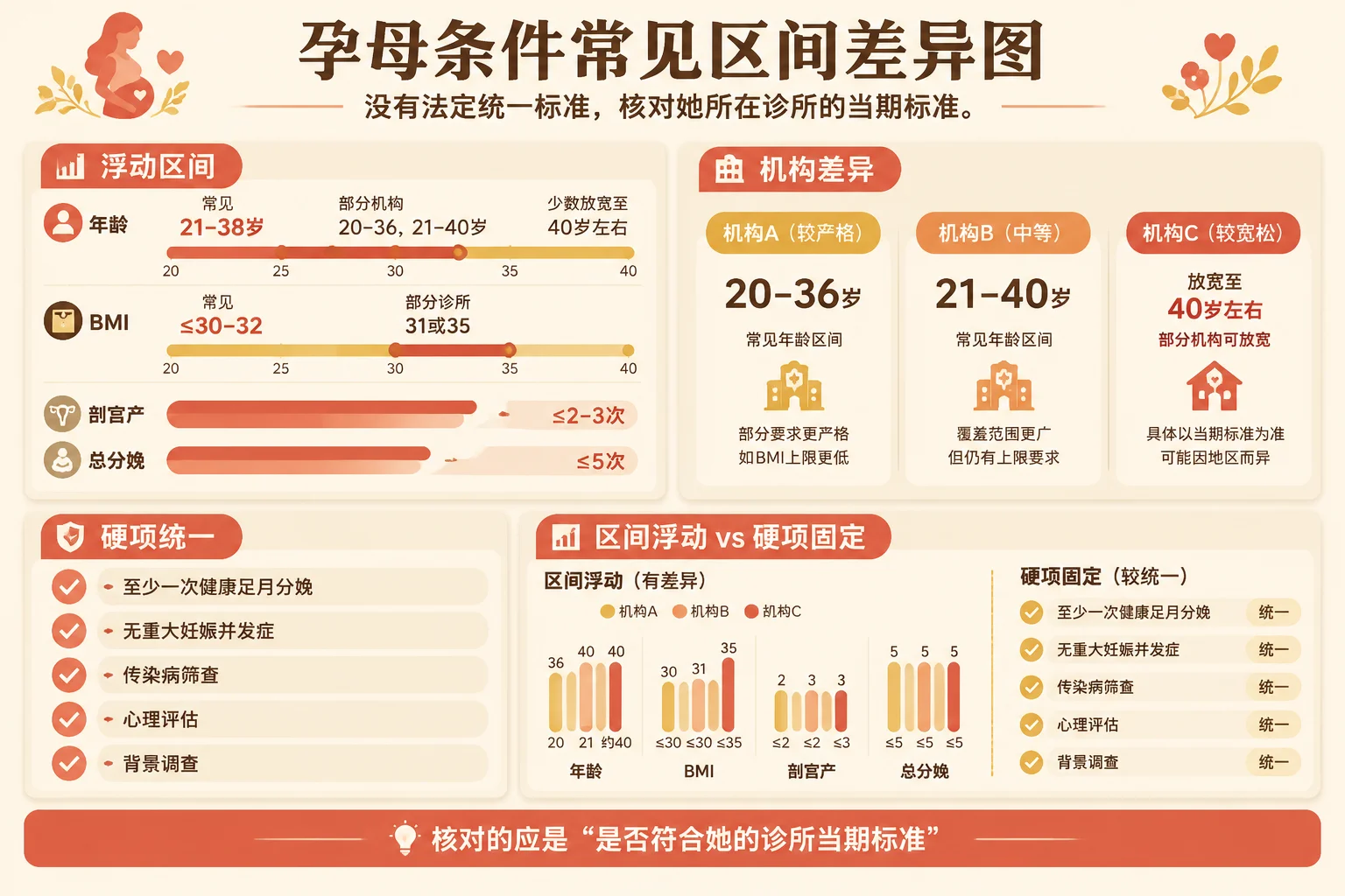 孕母条件常见区间差异信息图