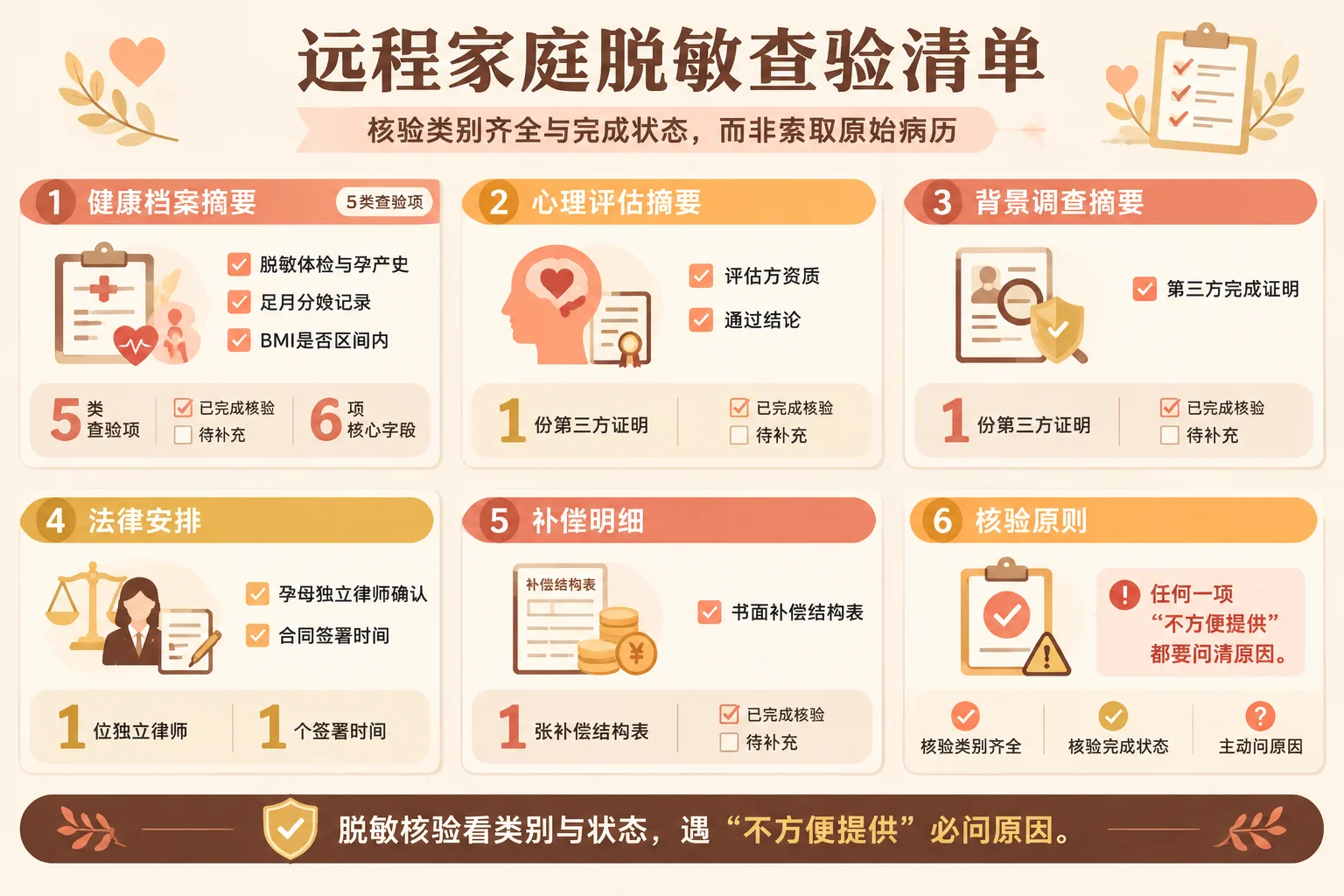 远程家庭脱敏查验清单信息图