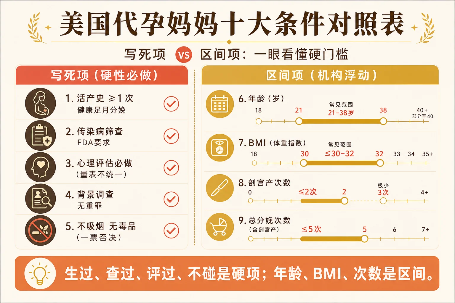 代母十大条件对照表信息图