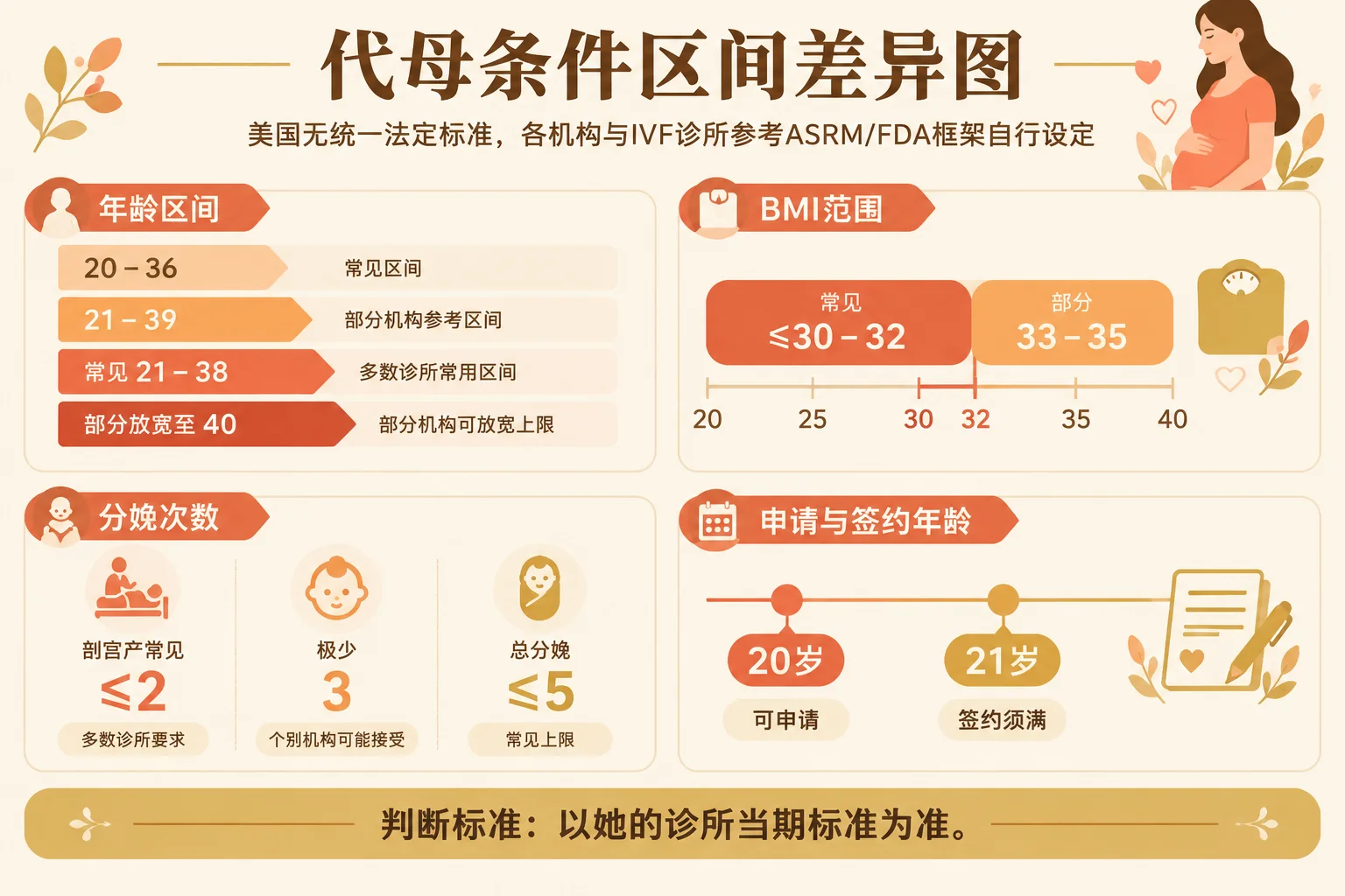 代母条件区间差异信息图