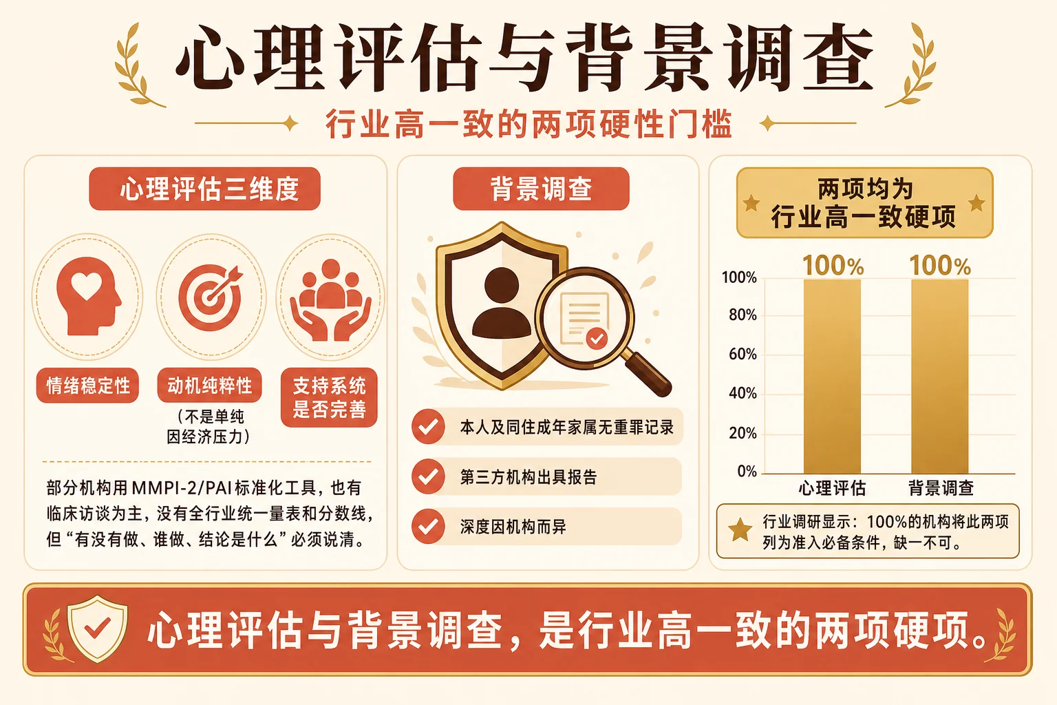 心理评估与背景调查信息图