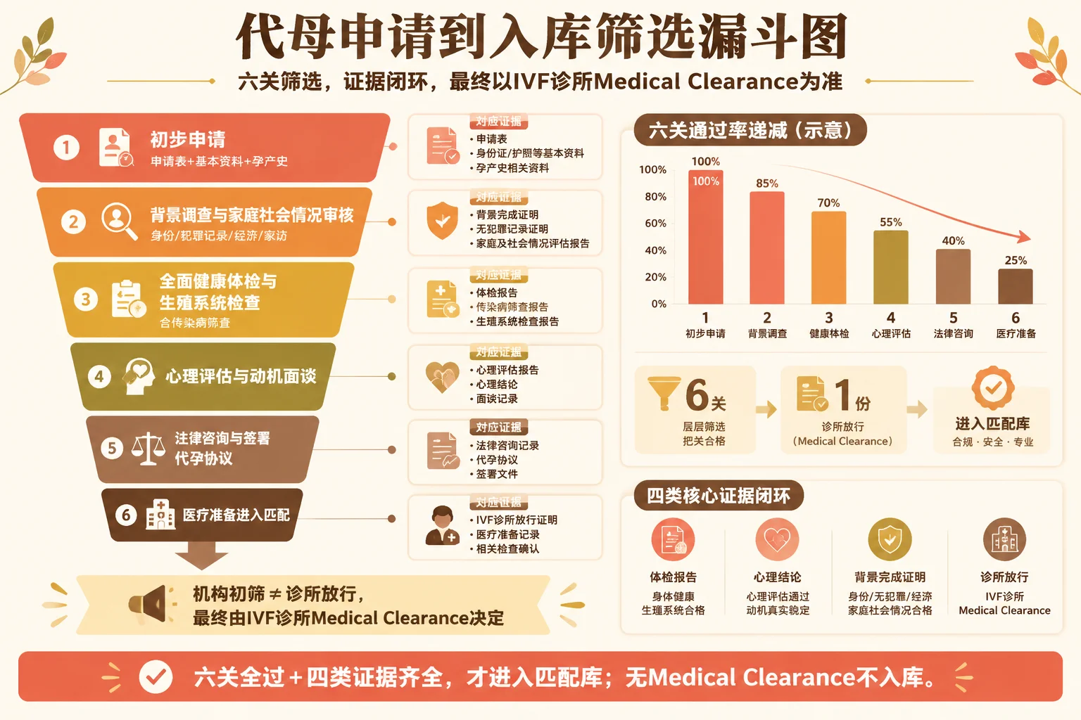 代母申请到入库筛选漏斗信息图