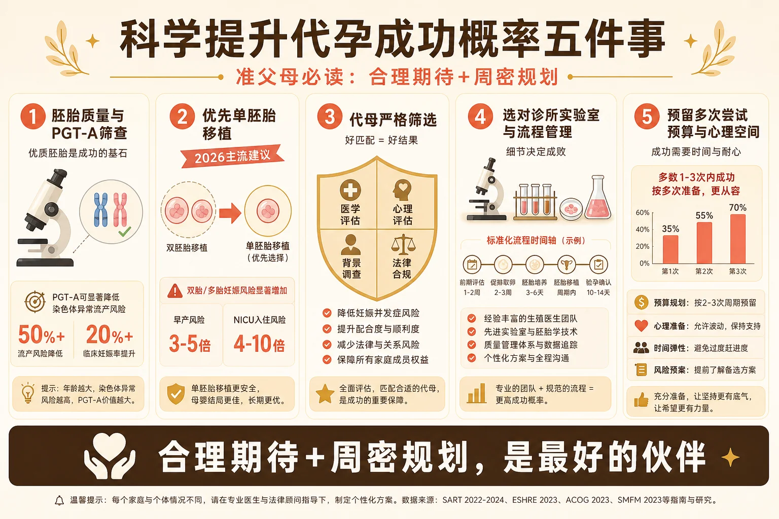科学提升成功率五件事信息图