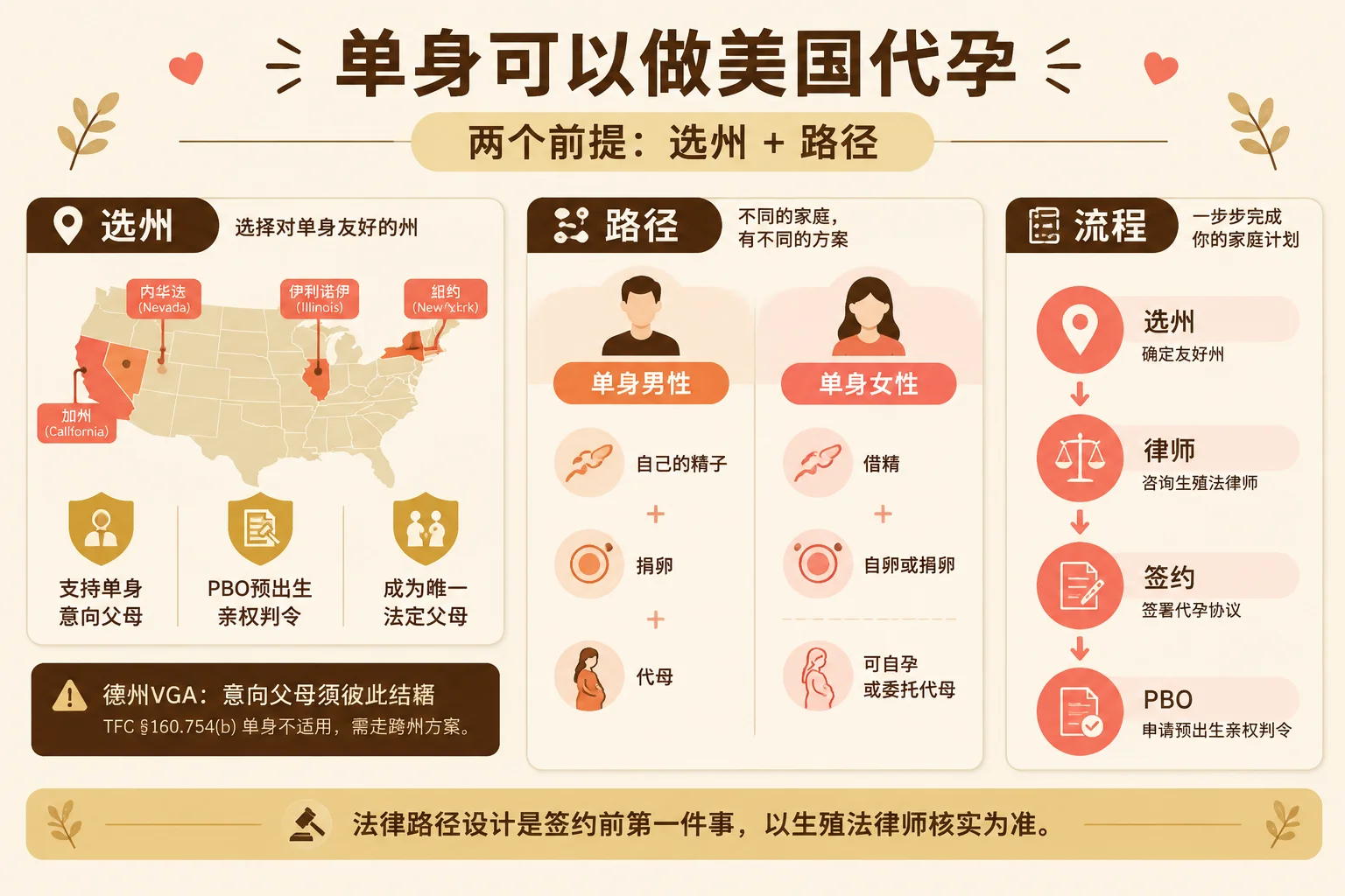 单身美国代孕直答信息图