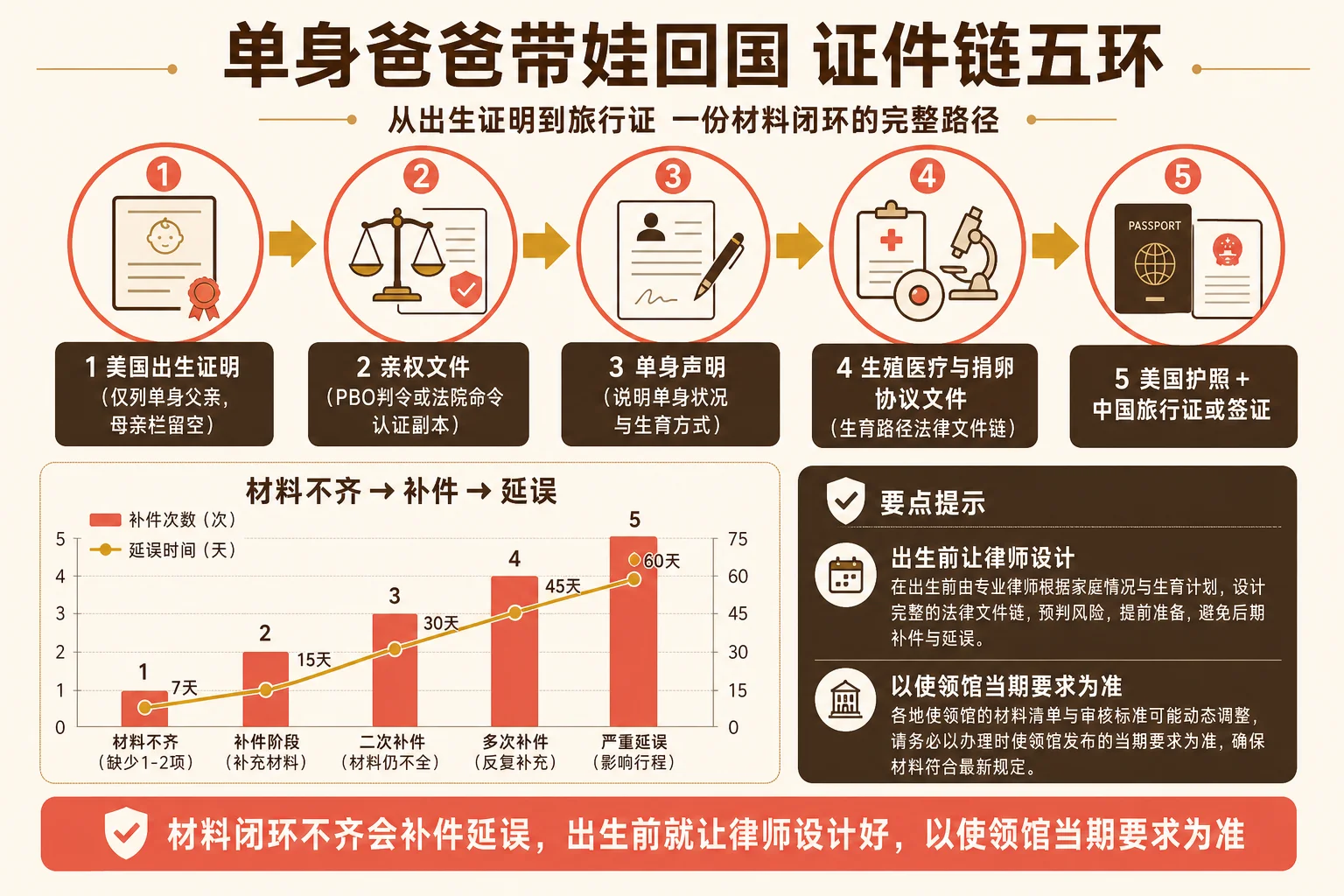 单身爸爸回国证件闭环信息图